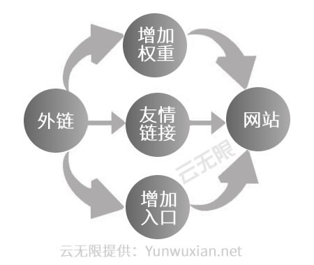 站外SEO優(yōu)化流程